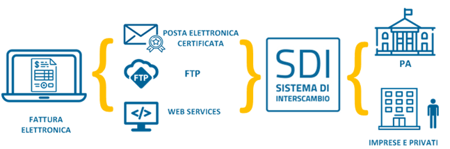 Servizio fatturazione online, Creazione fattura online, Gestione fattura online trento